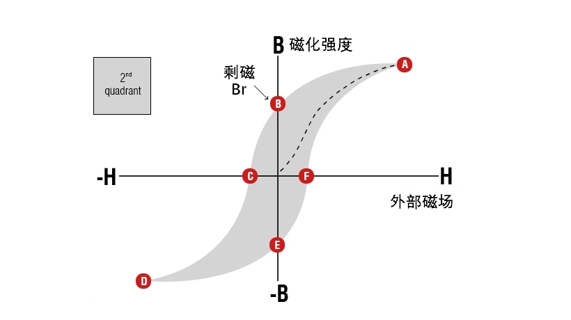 剩磁是什么意思？