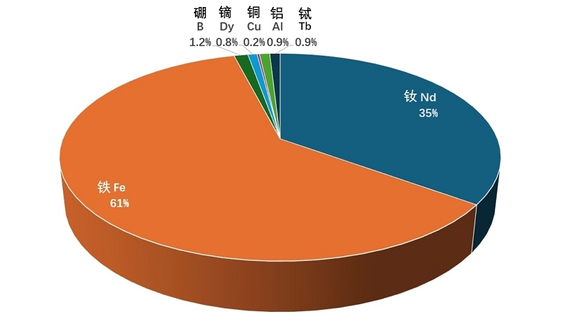 钕铁硼磁钢的原料到底都有啥？