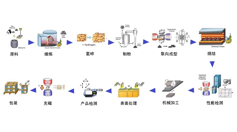 烧结钕铁硼磁钢生产工艺全解析:从稀土到高性能磁体的精密制造之旅