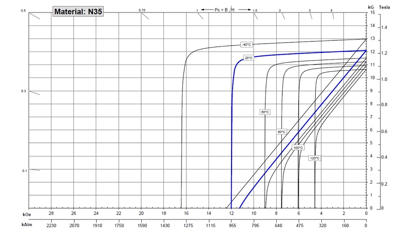 一图读懂”退磁曲线”：剩磁、矫顽力和磁能积的前世今生