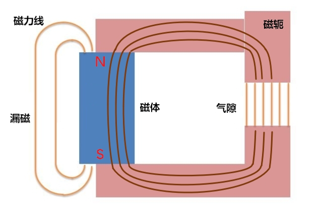 05 magnetic circuit 02