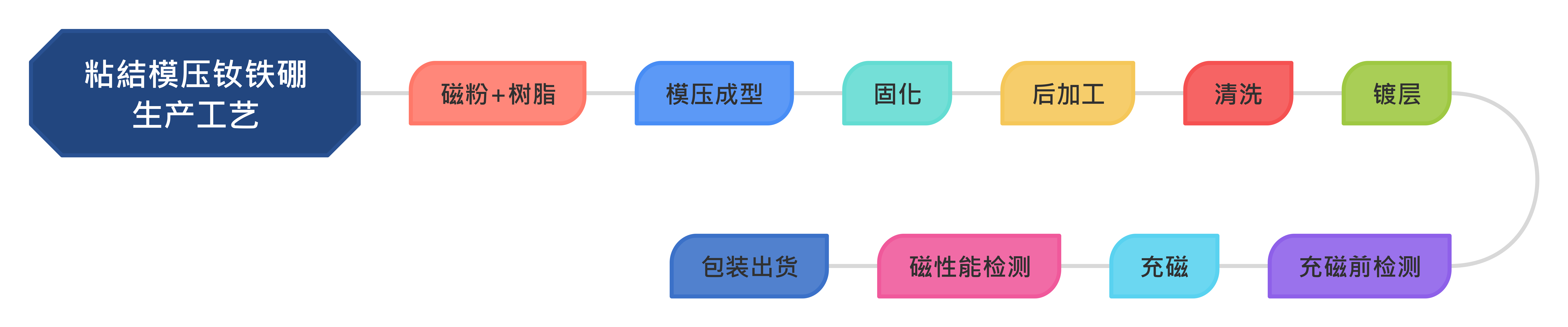 粘結模压钕铁硼生产工艺