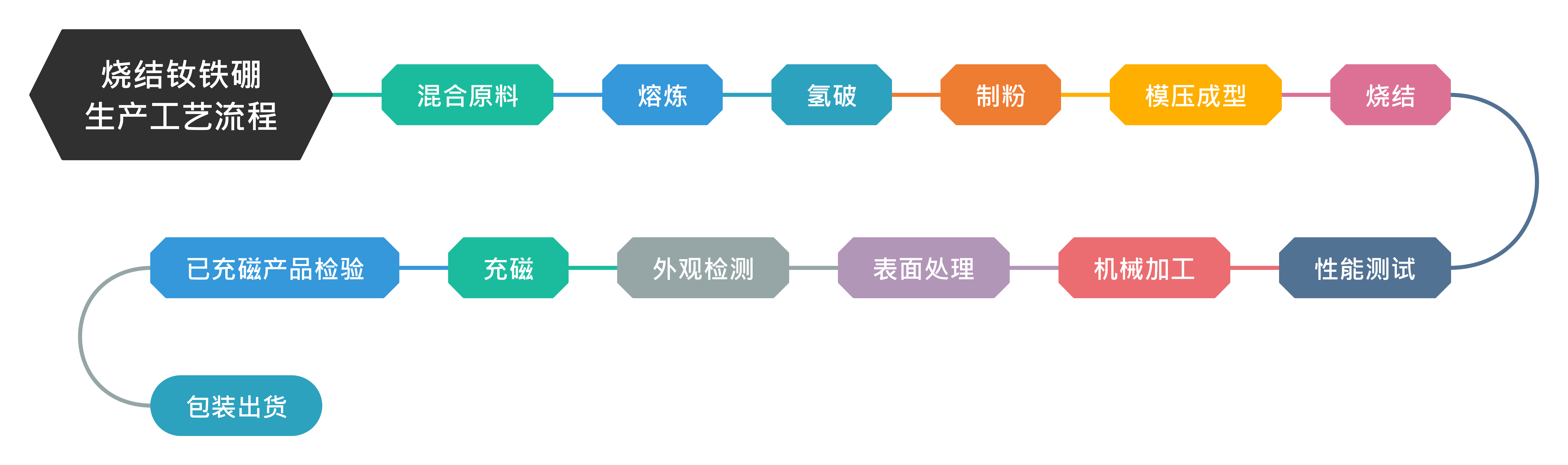 烧结钕铁硼永磁材料生产工艺流程图