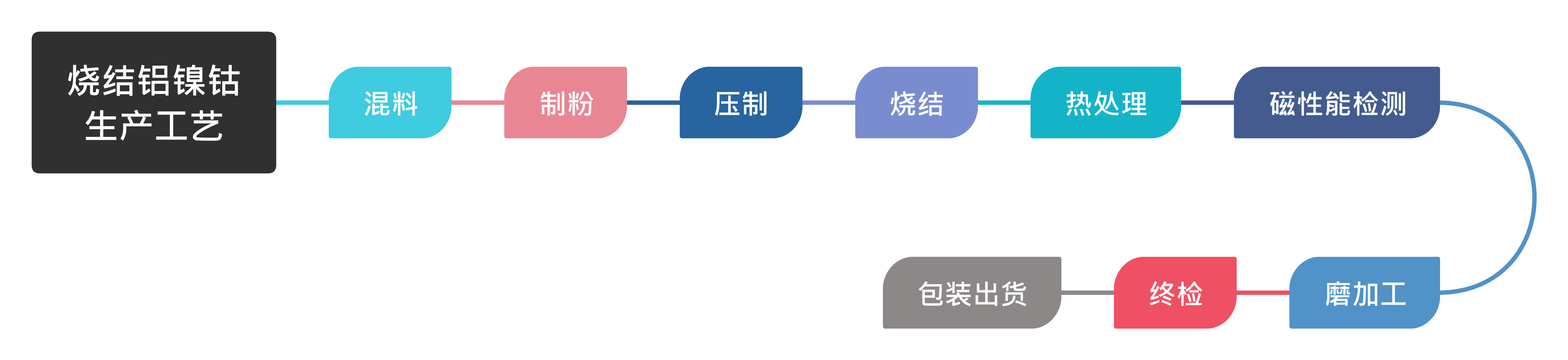烧结铝镍钴永磁材料生产工艺流程图