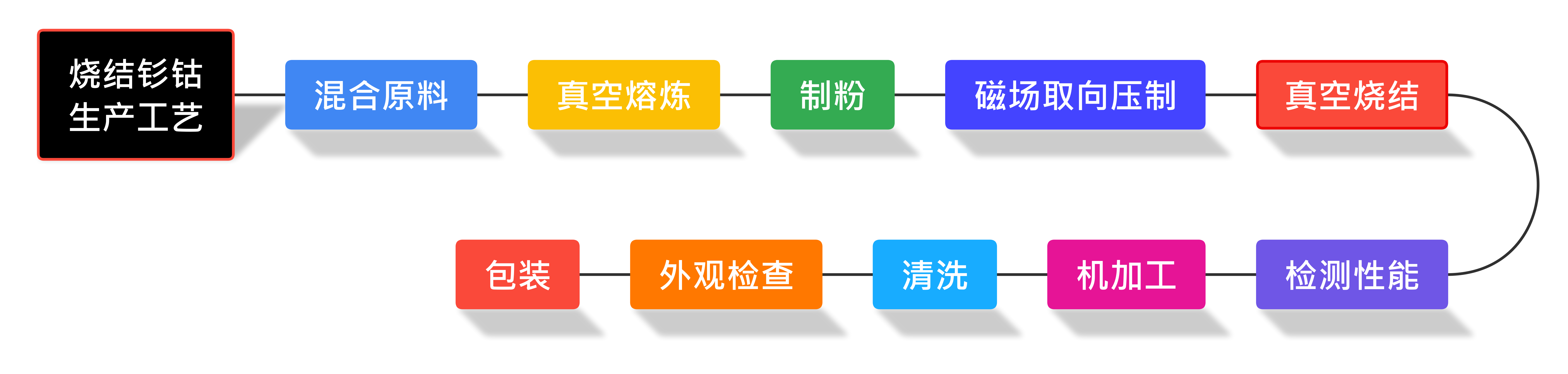 烧结钐钴永磁材料生产工艺流程图