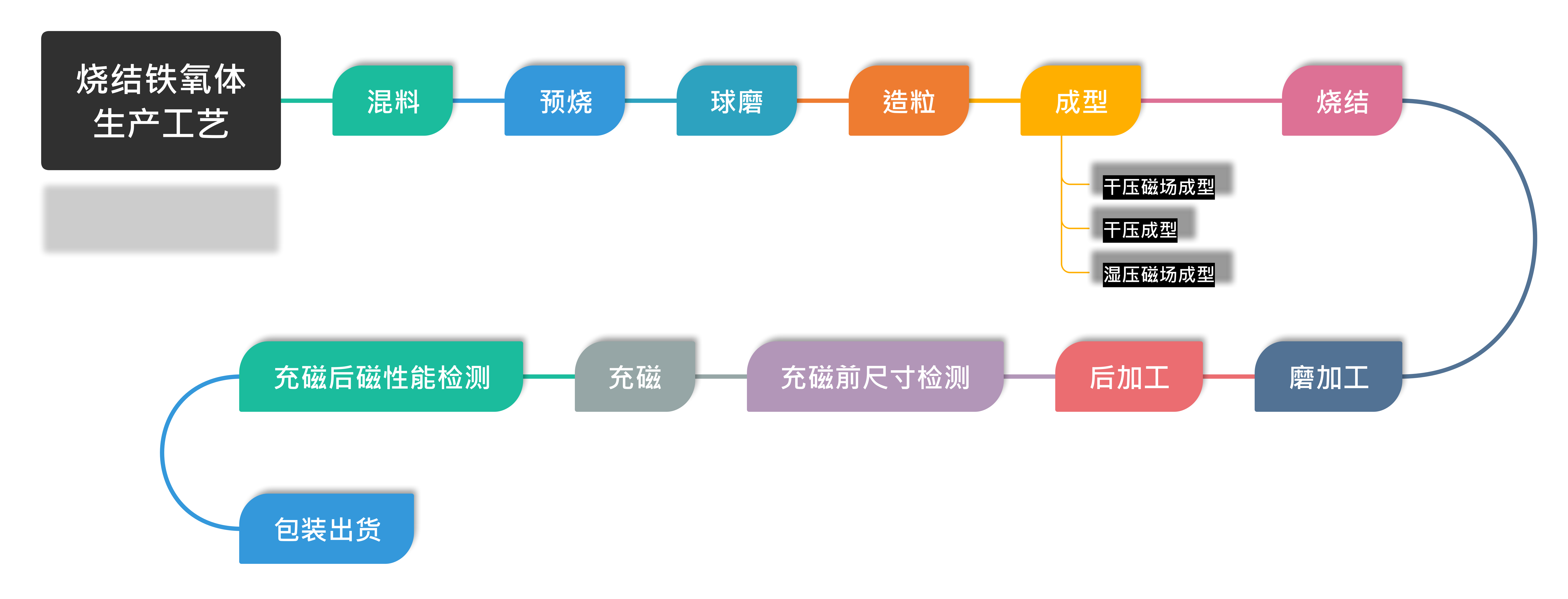 烧结铁氧体生产工艺流程图
