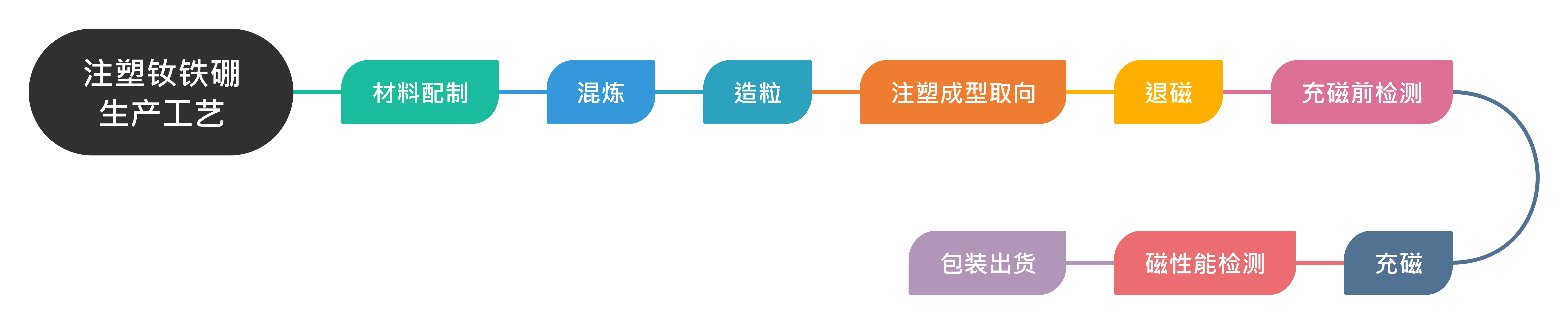 注塑钕铁硼生产工艺