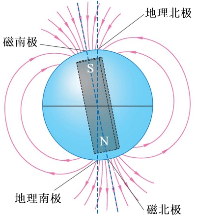 地球的地磁场分布示意图