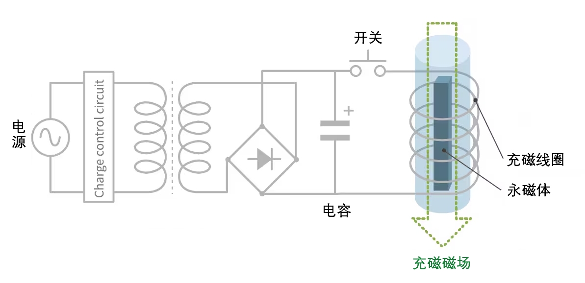 充磁设备的电路示意图，展示充磁原理