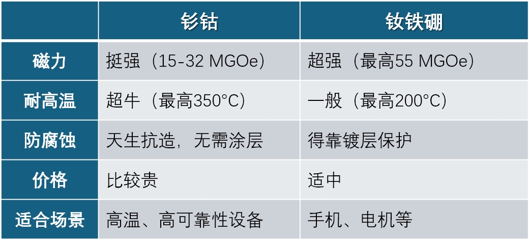 钕铁硼与钐钴磁铁性能对比:钕铁硼磁力超强、耐温一般、需镀层防腐、价格适中、适合手机电机等;钐钴磁力较强、超高耐温、天然抗腐蚀、价格较贵、适合高温高可靠性设备