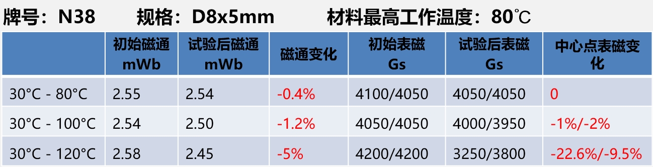 烧结钕铁硼圆片磁钢不同温度下耐温性能测试数据