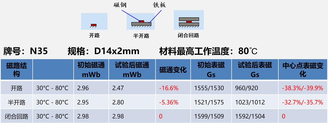 烧结钕铁硼圆片磁钢不同温度下耐温性能测试数据