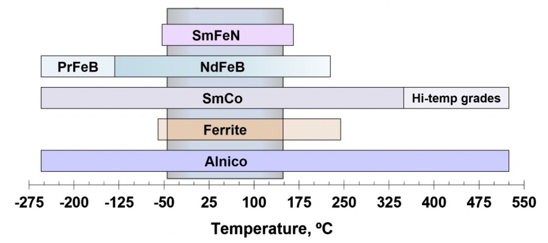 magnet of tempeture