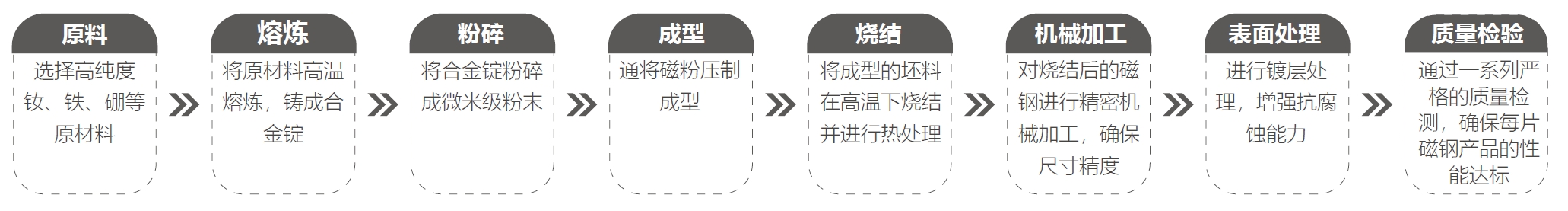 烧结钕铁硼生产流程图