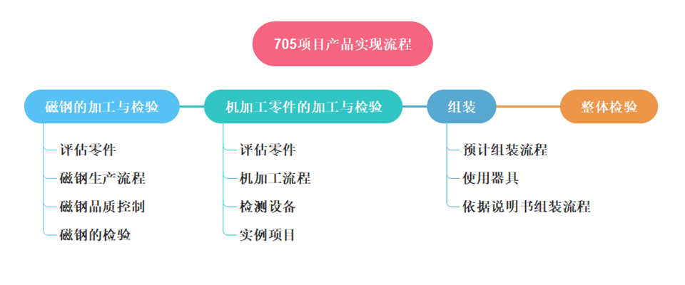 项目管理流程计划,体现上海骏材的工程项目管理能力